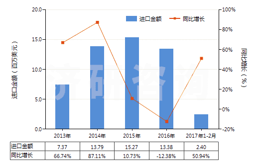 2013-2017年2月中國(guó)生石膏、硬石膏(HS25201000)進(jìn)口總額及增速統(tǒng)計(jì)